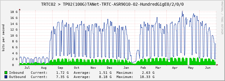 TRTC02 > TP02(100G)TANet-TRTC-ASR9010-02-HundredGigE0/2/0/0