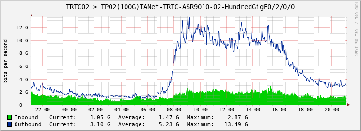 TRTC02 > TP02(100G)TANet-TRTC-ASR9010-02-HundredGigE0/2/0/0