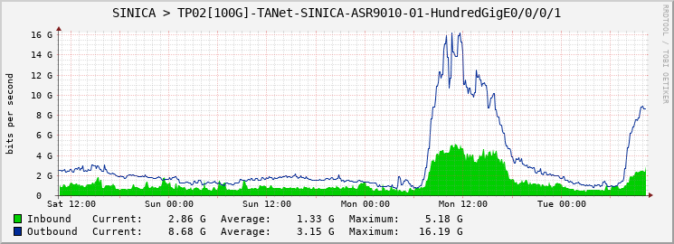 SINICA > TP02[100G]-TANet-SINICA-ASR9010-01-HundredGigE0/0/0/1