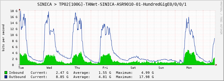 SINICA > TP02[100G]-TANet-SINICA-ASR9010-01-HundredGigE0/0/0/1