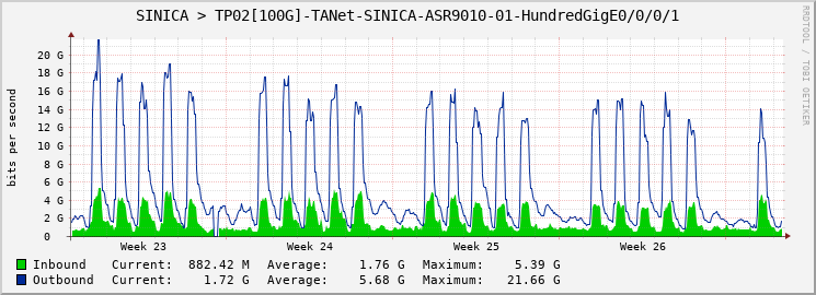 SINICA > TP02[100G]-TANet-SINICA-ASR9010-01-HundredGigE0/0/0/1