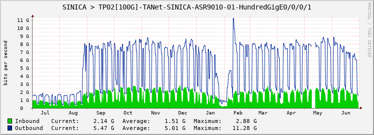 SINICA > TP02[100G]-TANet-SINICA-ASR9010-01-HundredGigE0/0/0/1