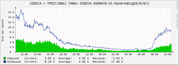 SINICA > TP02[100G]-TANet-SINICA-ASR9010-01-HundredGigE0/0/0/1