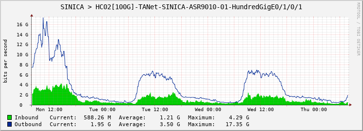 SINICA > HC02[100G]-TANet-SINICA-ASR9010-01-HundredGigE0/1/0/1