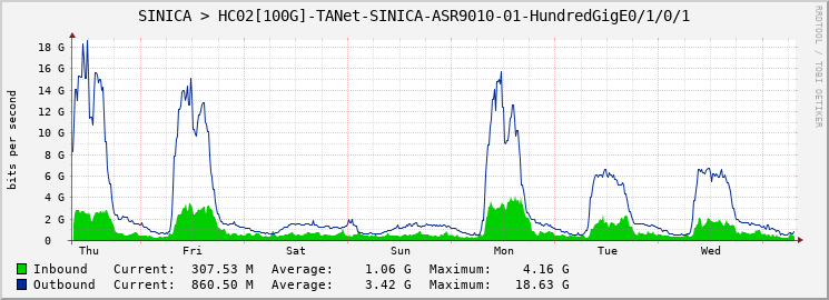 SINICA > HC02[100G]-TANet-SINICA-ASR9010-01-HundredGigE0/1/0/1