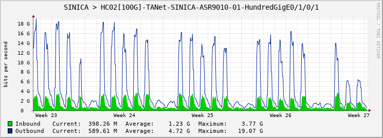 SINICA > HC02[100G]-TANet-SINICA-ASR9010-01-HundredGigE0/1/0/1