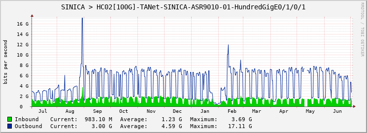 SINICA > HC02[100G]-TANet-SINICA-ASR9010-01-HundredGigE0/1/0/1