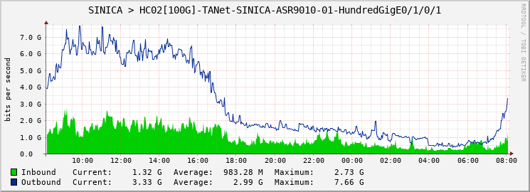 SINICA > HC02[100G]-TANet-SINICA-ASR9010-01-HundredGigE0/1/0/1