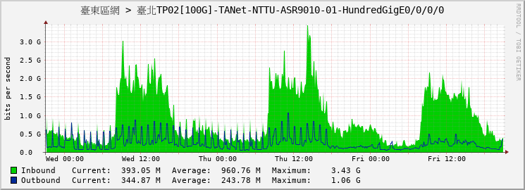 臺東區網 > 臺北TP02[100G]-TANet-NTTU-ASR9010-01-HundredGigE0/0/0/0