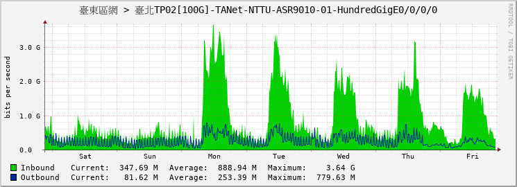 臺東區網 > 臺北TP02[100G]-TANet-NTTU-ASR9010-01-HundredGigE0/0/0/0