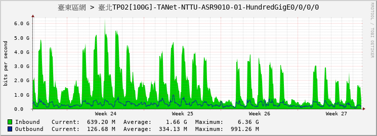 臺東區網 > 臺北TP02[100G]-TANet-NTTU-ASR9010-01-HundredGigE0/0/0/0