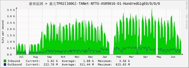 臺東區網 > 臺北TP02[100G]-TANet-NTTU-ASR9010-01-HundredGigE0/0/0/0