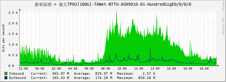 臺東區網 > 臺北TP02[100G]-TANet-NTTU-ASR9010-01-HundredGigE0/0/0/0