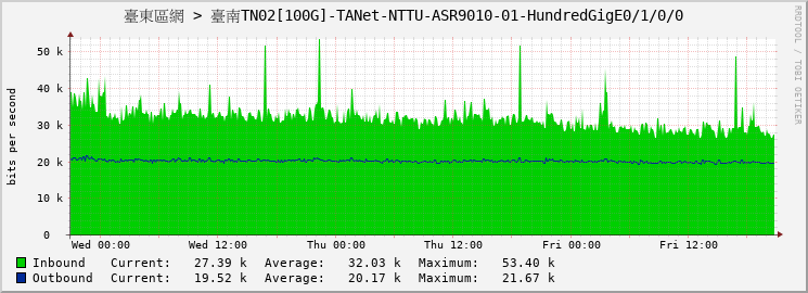 臺東區網 > 臺南TN02[100G]-TANet-NTTU-ASR9010-01-HundredGigE0/1/0/0