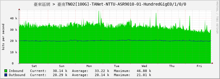 臺東區網 > 臺南TN02[100G]-TANet-NTTU-ASR9010-01-HundredGigE0/1/0/0