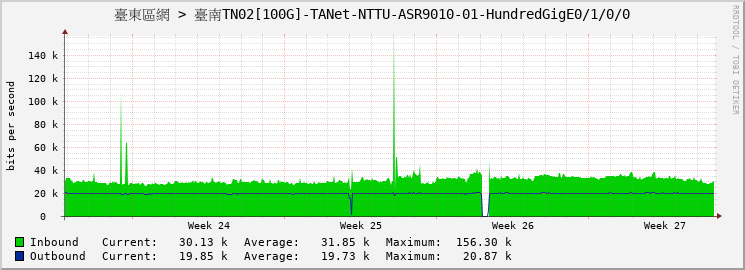 臺東區網 > 臺南TN02[100G]-TANet-NTTU-ASR9010-01-HundredGigE0/1/0/0