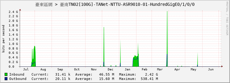 臺東區網 > 臺南TN02[100G]-TANet-NTTU-ASR9010-01-HundredGigE0/1/0/0