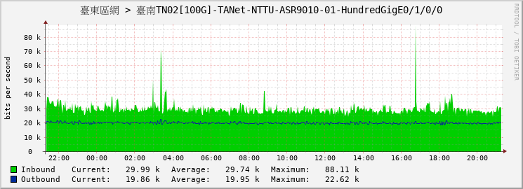 臺東區網 > 臺南TN02[100G]-TANet-NTTU-ASR9010-01-HundredGigE0/1/0/0