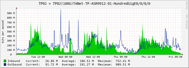 TP01 > TP02(100G)TANet-TP-ASR9912-01-HundredGigE0/0/0/0
