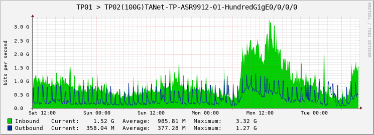 TP01 > TP02(100G)TANet-TP-ASR9912-01-|query_ifName|