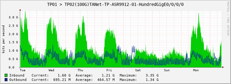 TP01 > TP02(100G)TANet-TP-ASR9912-01-HundredGigE0/0/0/0