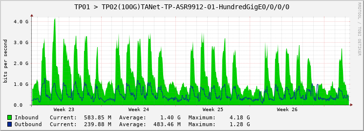 TP01 > TP02(100G)TANet-TP-ASR9912-01-HundredGigE0/0/0/0