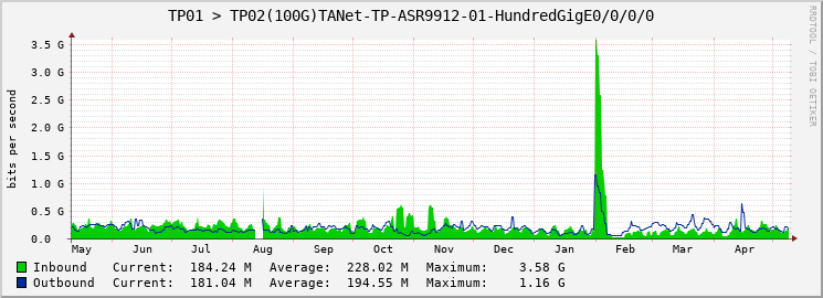 TP01 > TP02(100G)TANet-TP-ASR9912-01-HundredGigE0/0/0/0