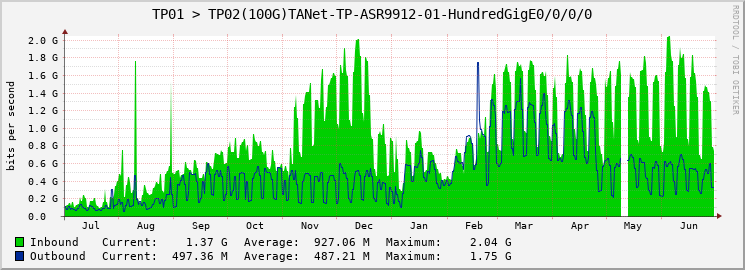 TP01 > TP02(100G)TANet-TP-ASR9912-01-|query_ifName|