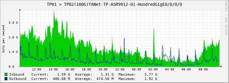 TP01 > TP02(100G)TANet-TP-ASR9912-01-HundredGigE0/0/0/0