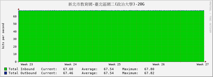 新北市教育網-臺北區網二(政治大學)-20G