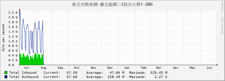 新北市教育網-臺北區網二(政治大學)-20G