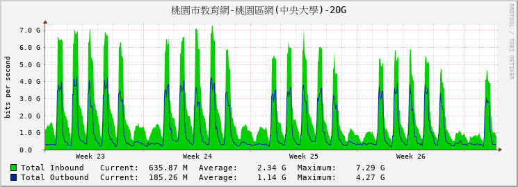 桃園市教育網-桃園區網(中央大學)-20G