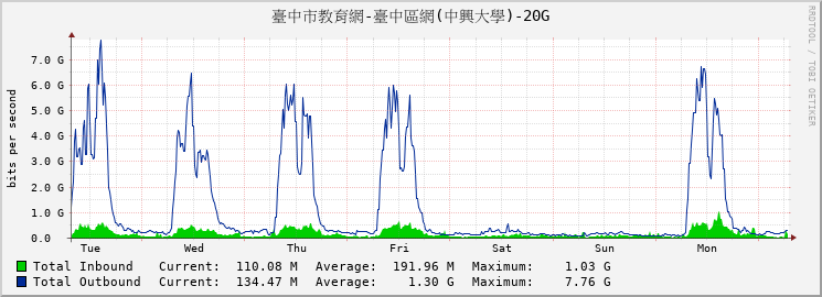 臺中市教育網-臺中區網(中興大學)-20G