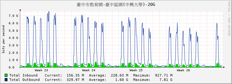 臺中市教育網-臺中區網(中興大學)-20G