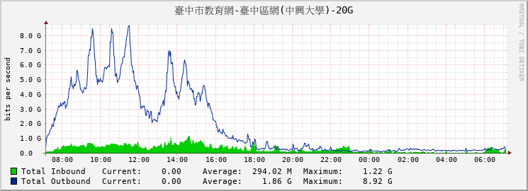 臺中市教育網-臺中區網(中興大學)-20G