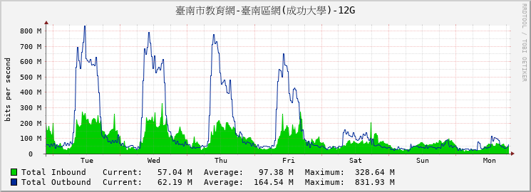 臺南市教育網-臺南區網(成功大學)-12G