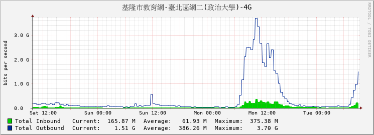 基隆市教育網-臺北區網二(政治大學)-4G