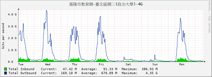 基隆市教育網-臺北區網二(政治大學)-4G