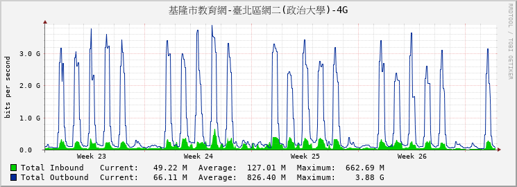 基隆市教育網-臺北區網二(政治大學)-4G