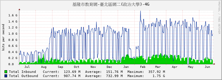 基隆市教育網-臺北區網二(政治大學)-4G