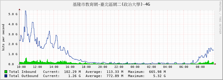 基隆市教育網-臺北區網二(政治大學)-4G