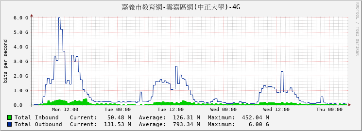 嘉義市教育網-雲嘉區網(中正大學)-4G