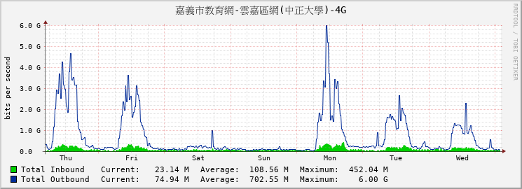 嘉義市教育網-雲嘉區網(中正大學)-4G