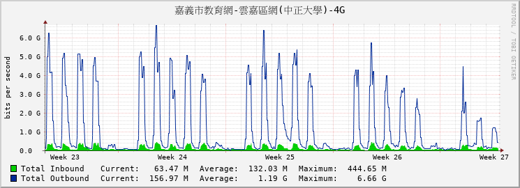 嘉義市教育網-雲嘉區網(中正大學)-4G