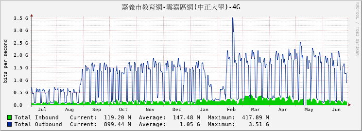 嘉義市教育網-雲嘉區網(中正大學)-4G