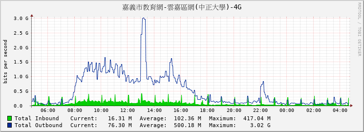 嘉義市教育網-雲嘉區網(中正大學)-4G