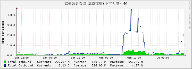 嘉義縣教育網-雲嘉區網(中正大學)-4G