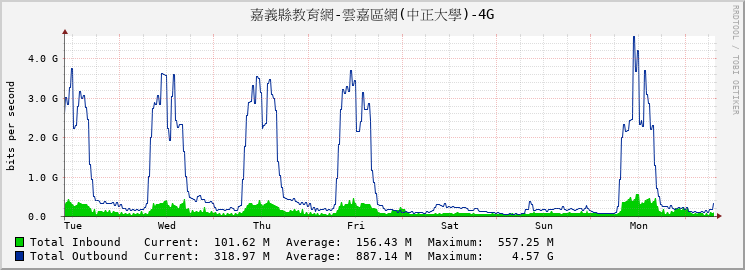 嘉義縣教育網-雲嘉區網(中正大學)-4G