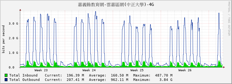 嘉義縣教育網-雲嘉區網(中正大學)-4G