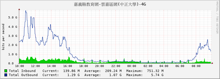 嘉義縣教育網-雲嘉區網(中正大學)-4G